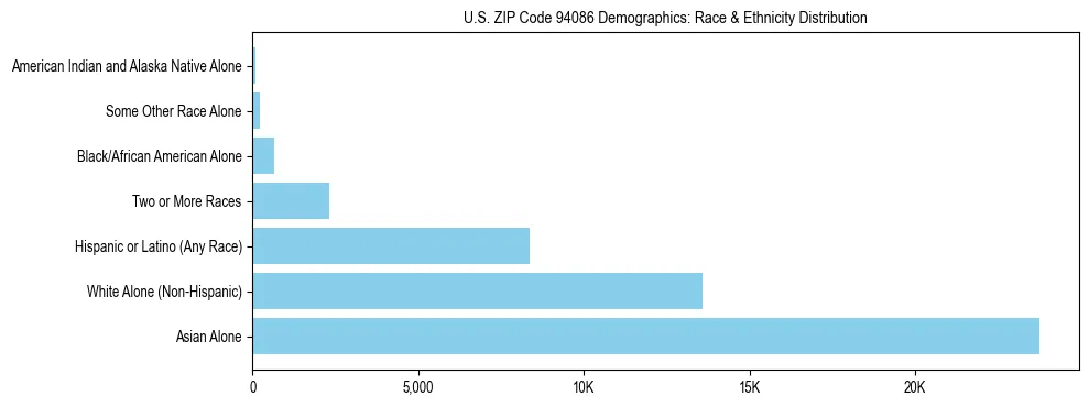 Race and Ethnicity Distribution Chart for US ZIP Code 94086