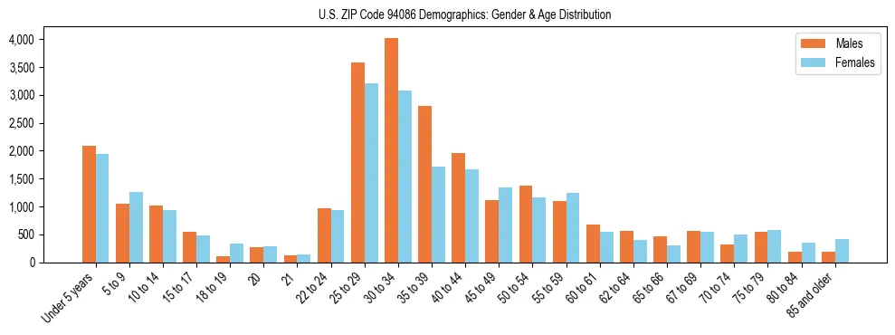 Bar chart showing the population distribution of US ZIP Code 94086 by age group and gender, based on 2023 ACS data.