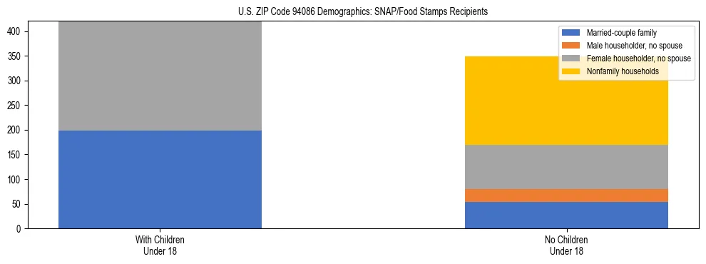 Stacked bar chart showing SNAP/Food Stamps recipient household composition by presence of children under 18 in US ZIP Code 94086, based on 2023 ACS data.