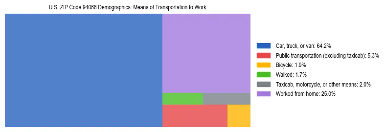 Treemap showing means of transportation to work distribution in US ZIP Code 94086.