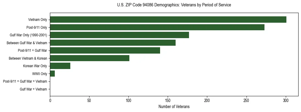 Horizontal bar chart showing veteran distribution by period of military service in US ZIP Code 94086, based on 2023 ACS data.