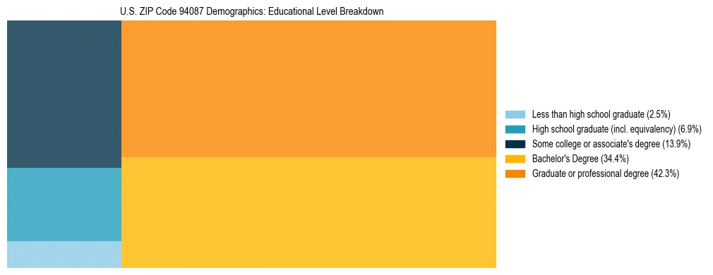 Treemap chart illustrating the educational attainment breakdown for population 25 years and over in US ZIP Code 94087.