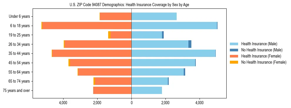 Pyramid chart showing health insurance coverage by age and sex in US ZIP Code 94087.