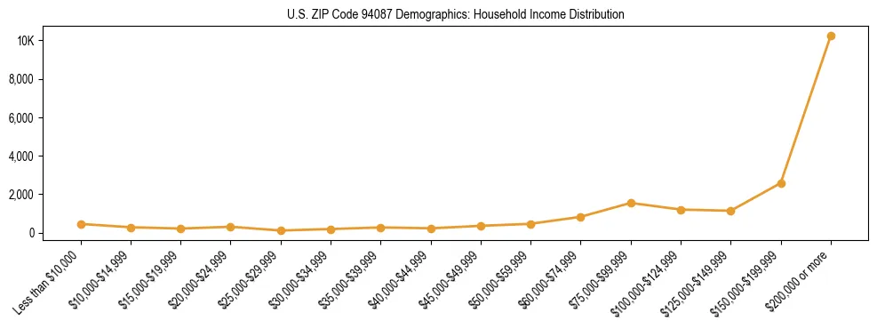 Horizontal bar chart showing household income distribution in US ZIP Code 94087.