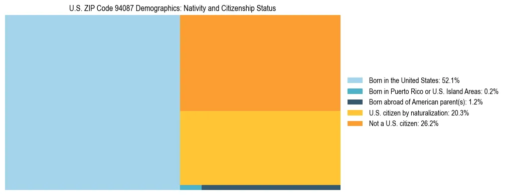 Treemap showing the population distribution by nativity and citizenship status in US ZIP Code 94087 based on U.S. Census data.