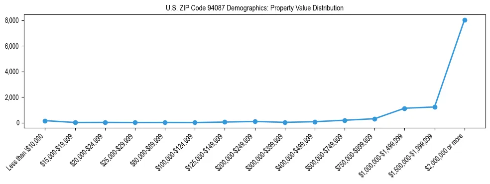 Line chart showing the distribution of property values for owner-occupied housing units in US ZIP Code 94087.