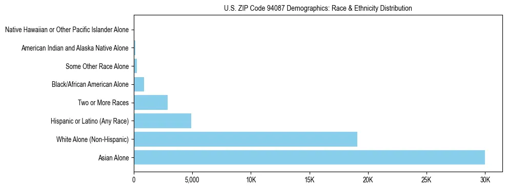 Race and Ethnicity Distribution Chart for US ZIP Code 94087