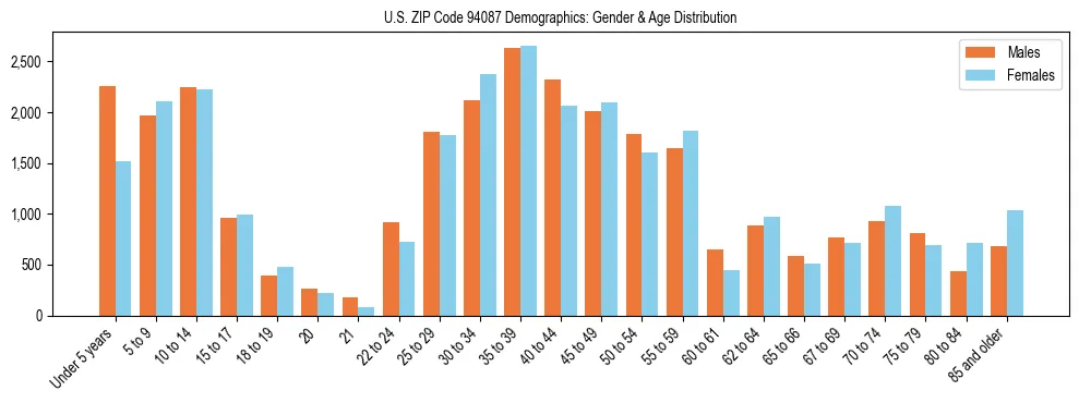 Bar chart showing the population distribution of US ZIP Code 94087 by age group and gender, based on 2023 ACS data.