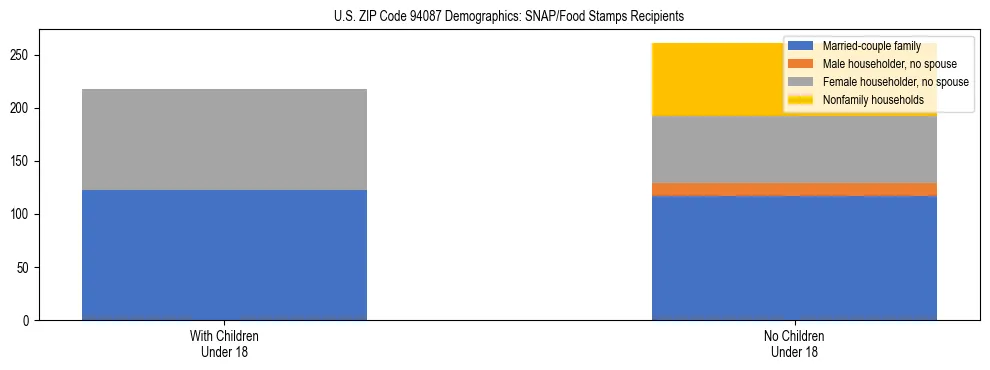 Stacked bar chart showing SNAP/Food Stamps recipient household composition by presence of children under 18 in US ZIP Code 94087, based on 2023 ACS data.