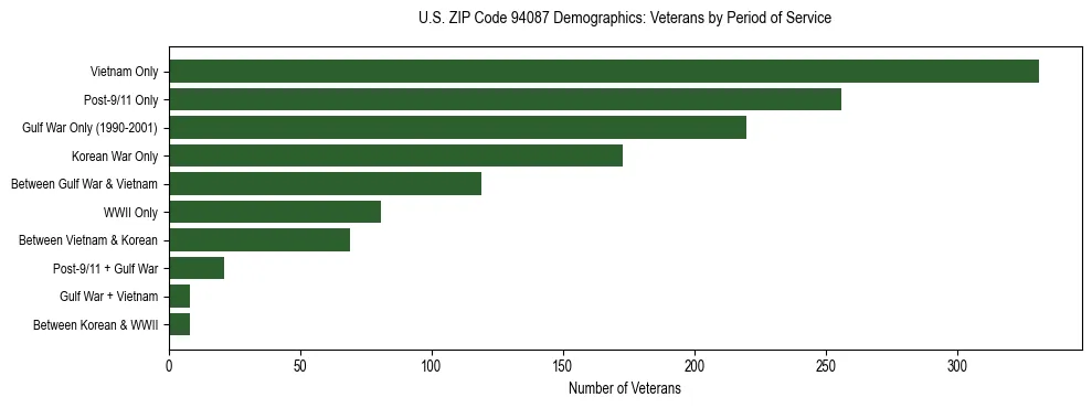 Horizontal bar chart showing veteran distribution by period of military service in US ZIP Code 94087, based on 2023 ACS data.