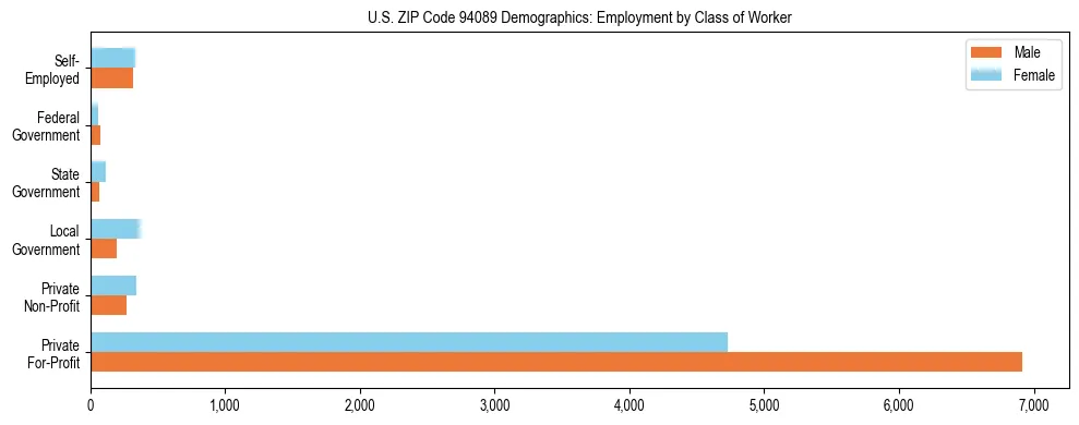 Horizontal bar chart showing employment distribution by class of worker and gender in US ZIP Code 94089, based on 2023 ACS data.