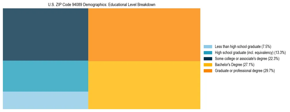 Treemap chart illustrating the educational attainment breakdown for population 25 years and over in US ZIP Code 94089.