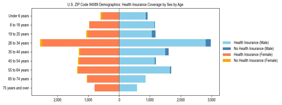 Pyramid chart showing health insurance coverage by age and sex in US ZIP Code 94089.