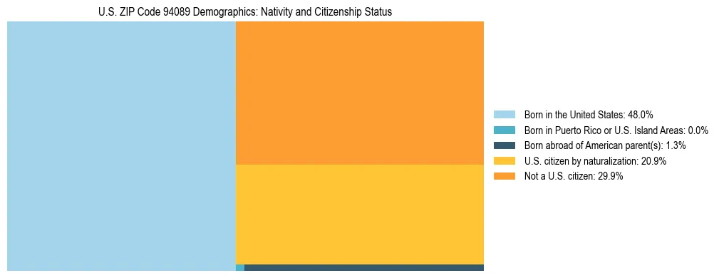 Treemap showing the population distribution by nativity and citizenship status in US ZIP Code 94089 based on U.S. Census data.