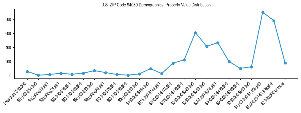 Line chart showing the distribution of property values for owner-occupied housing units in US ZIP Code 94089.