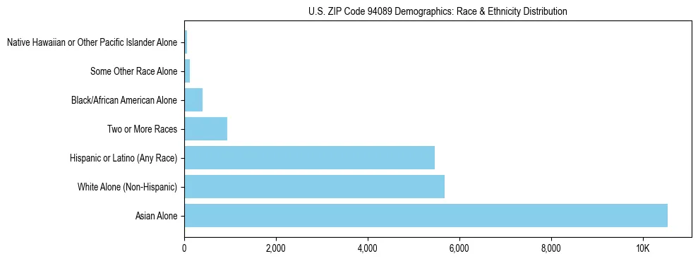 Race and Ethnicity Distribution Chart for US ZIP Code 94089