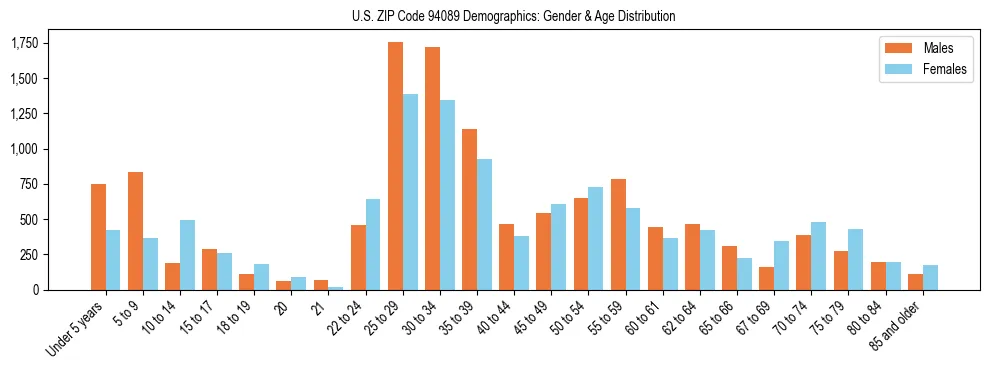 Bar chart showing the population distribution of US ZIP Code 94089 by age group and gender, based on 2023 ACS data.