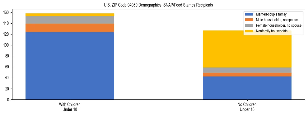 Stacked bar chart showing SNAP/Food Stamps recipient household composition by presence of children under 18 in US ZIP Code 94089, based on 2023 ACS data.