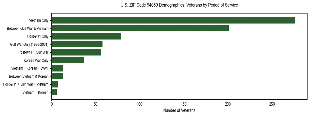 Horizontal bar chart showing veteran distribution by period of military service in US ZIP Code 94089, based on 2023 ACS data.