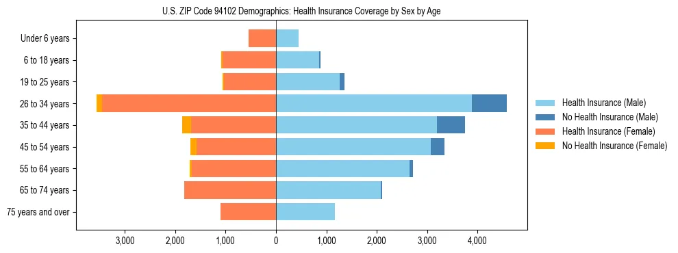 Pyramid chart showing health insurance coverage by age and sex in US ZIP Code 94102.