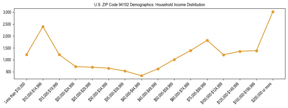 Horizontal bar chart showing household income distribution in US ZIP Code 94102.