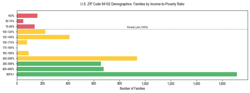 Horizontal bar chart showing family distribution by income-to-poverty ratio in US ZIP Code 94102, based on 2023 ACS data.