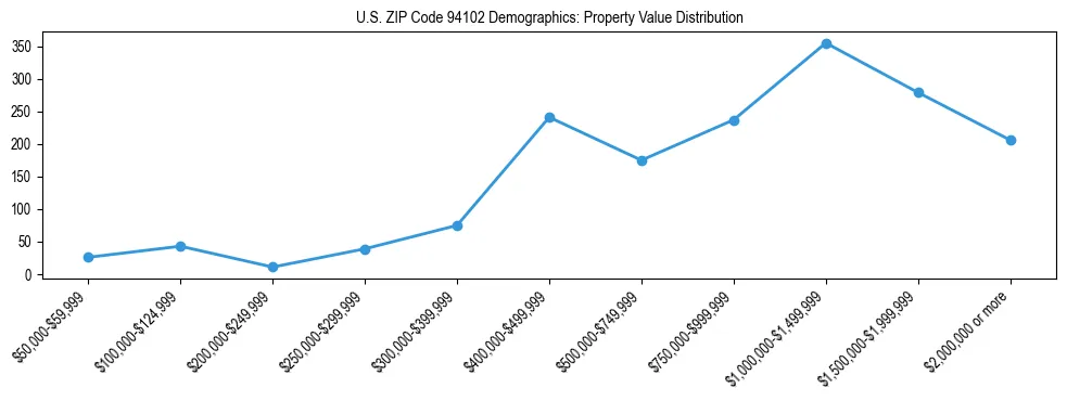 Line chart showing the distribution of property values for owner-occupied housing units in US ZIP Code 94102.