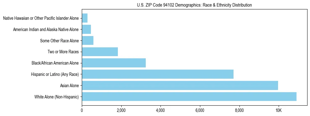 Race and Ethnicity Distribution Chart for US ZIP Code 94102