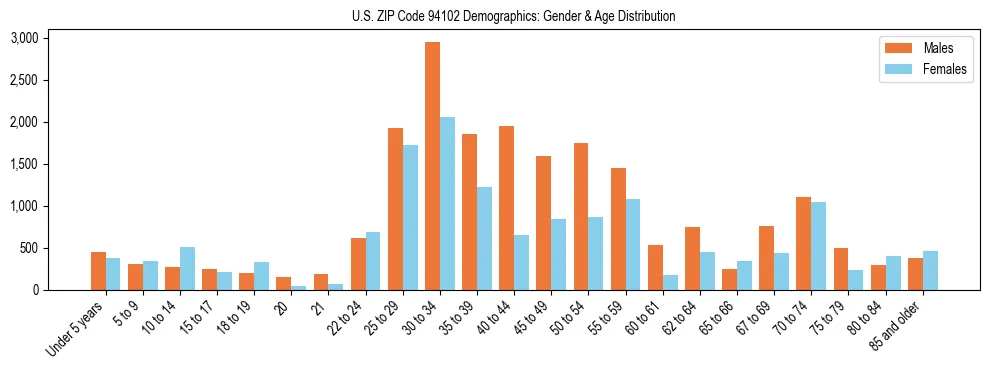 Bar chart showing the population distribution of US ZIP Code 94102 by age group and gender, based on 2023 ACS data.