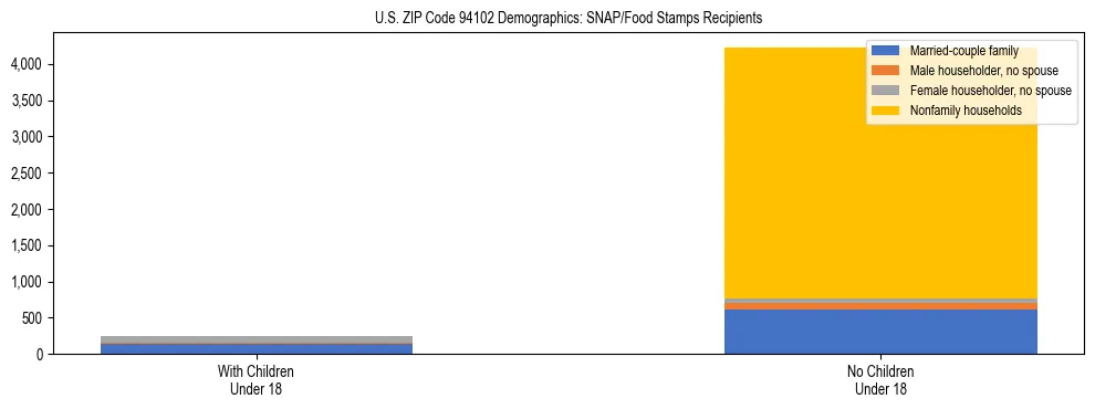 Stacked bar chart showing SNAP/Food Stamps recipient household composition by presence of children under 18 in US ZIP Code 94102, based on 2023 ACS data.