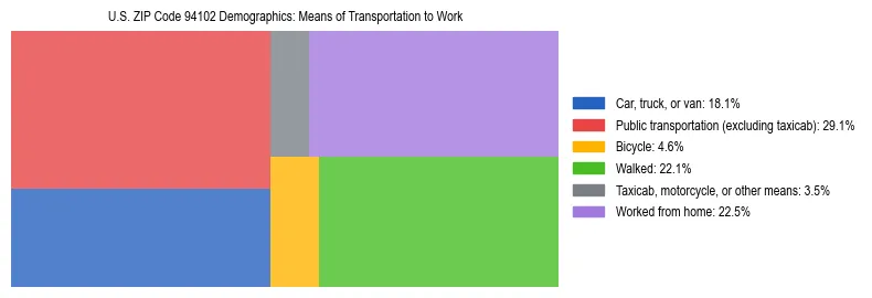 Treemap showing means of transportation to work distribution in US ZIP Code 94102.