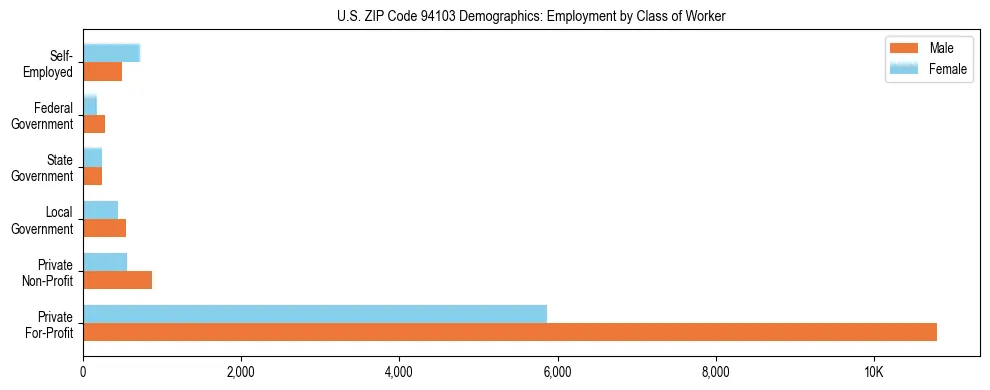 Horizontal bar chart showing employment distribution by class of worker and gender in US ZIP Code 94103, based on 2023 ACS data.
