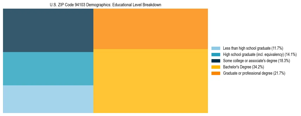 Treemap chart illustrating the educational attainment breakdown for population 25 years and over in US ZIP Code 94103.