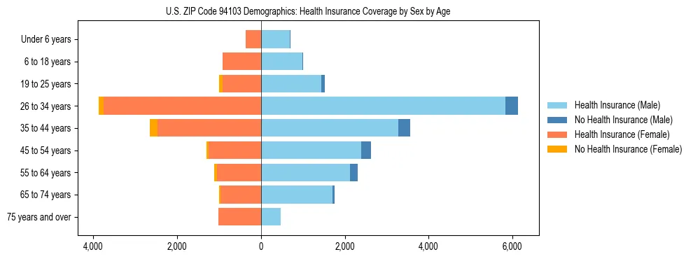 Pyramid chart showing health insurance coverage by age and sex in US ZIP Code 94103.
