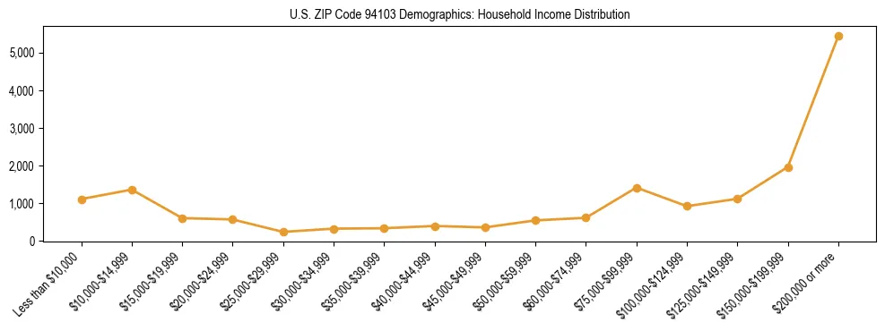 Horizontal bar chart showing household income distribution in US ZIP Code 94103.