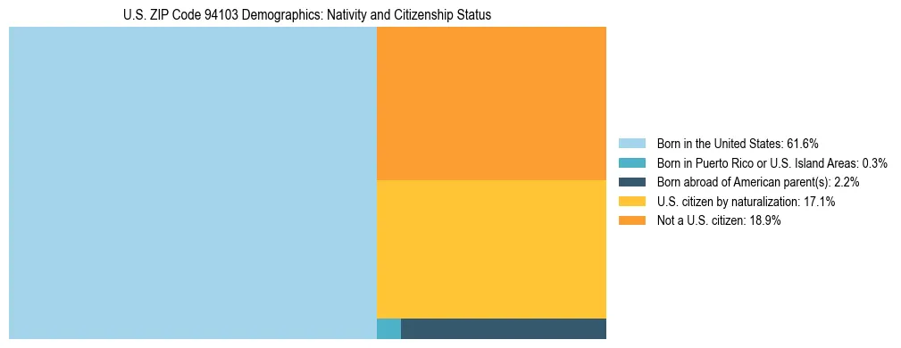 Treemap showing the population distribution by nativity and citizenship status in US ZIP Code 94103 based on U.S. Census data.