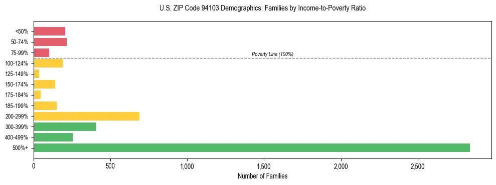Horizontal bar chart showing family distribution by income-to-poverty ratio in US ZIP Code 94103, based on 2023 ACS data.