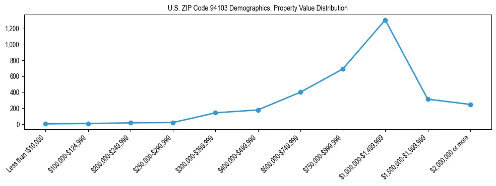 Line chart showing the distribution of property values for owner-occupied housing units in US ZIP Code 94103.