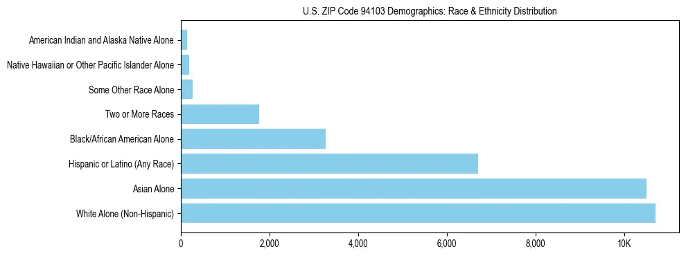 Race and Ethnicity Distribution Chart for US ZIP Code 94103
