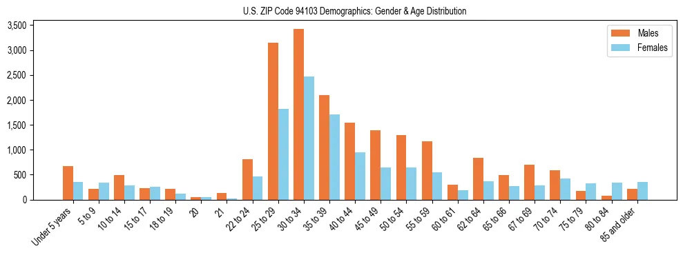 Bar chart showing the population distribution of US ZIP Code 94103 by age group and gender, based on 2023 ACS data.