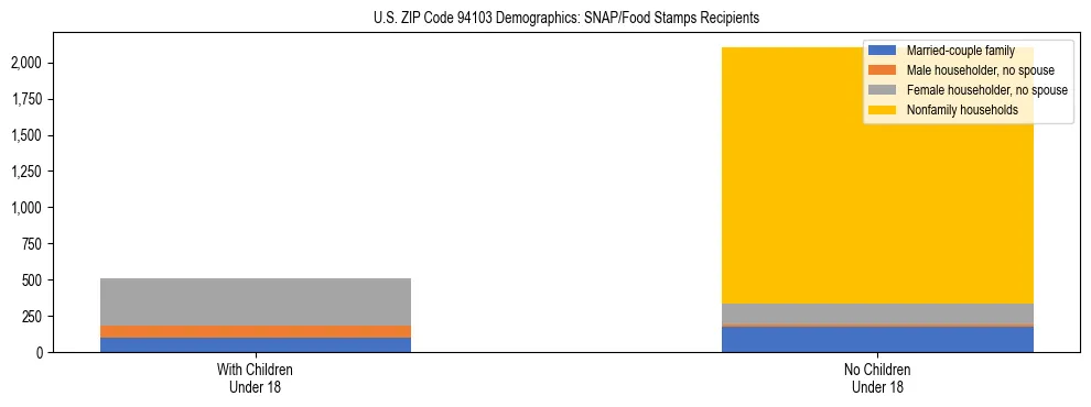 Stacked bar chart showing SNAP/Food Stamps recipient household composition by presence of children under 18 in US ZIP Code 94103, based on 2023 ACS data.