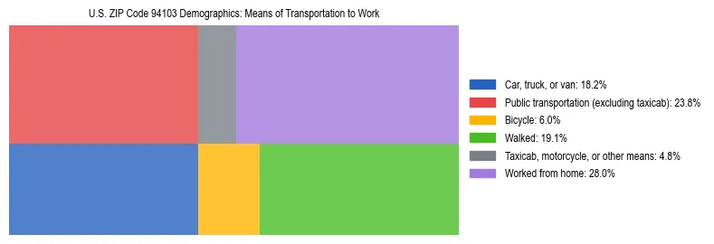 Treemap showing means of transportation to work distribution in US ZIP Code 94103.