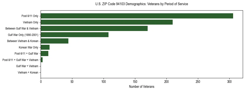 Horizontal bar chart showing veteran distribution by period of military service in US ZIP Code 94103, based on 2023 ACS data.