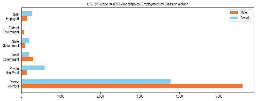 Horizontal bar chart showing employment distribution by class of worker and gender in US ZIP Code 94105, based on 2023 ACS data.