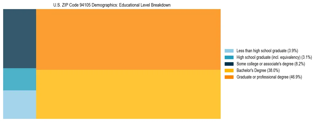 Treemap chart illustrating the educational attainment breakdown for population 25 years and over in US ZIP Code 94105.