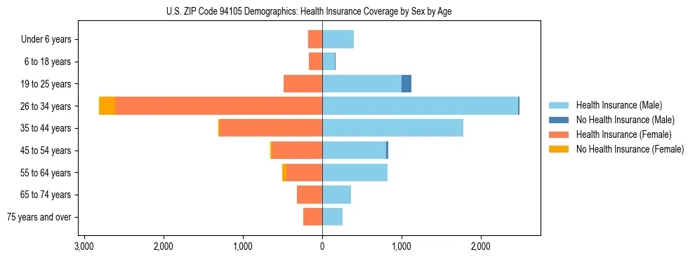 Pyramid chart showing health insurance coverage by age and sex in US ZIP Code 94105.