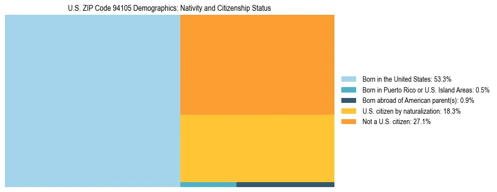Treemap showing the population distribution by nativity and citizenship status in US ZIP Code 94105 based on U.S. Census data.