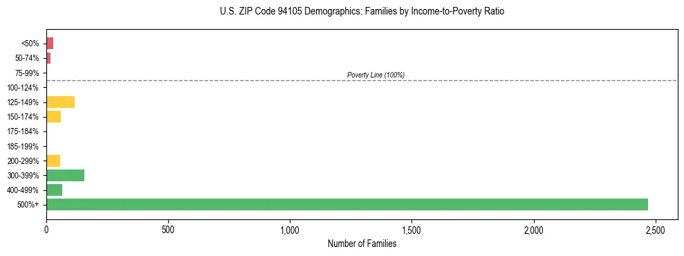 Horizontal bar chart showing family distribution by income-to-poverty ratio in US ZIP Code 94105, based on 2023 ACS data.