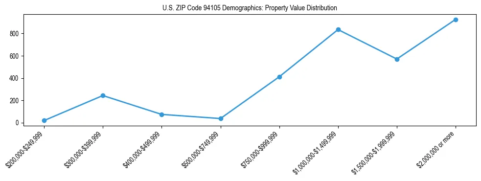 Line chart showing the distribution of property values for owner-occupied housing units in US ZIP Code 94105.
