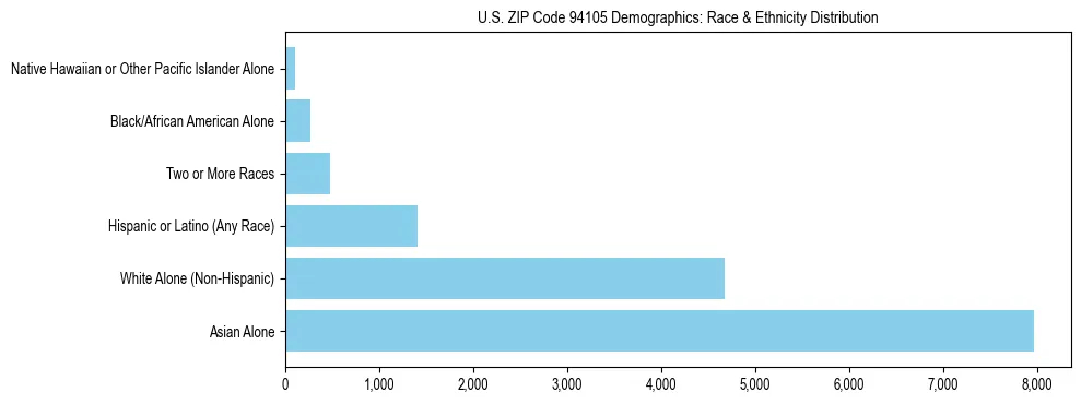 Race and Ethnicity Distribution Chart for US ZIP Code 94105
